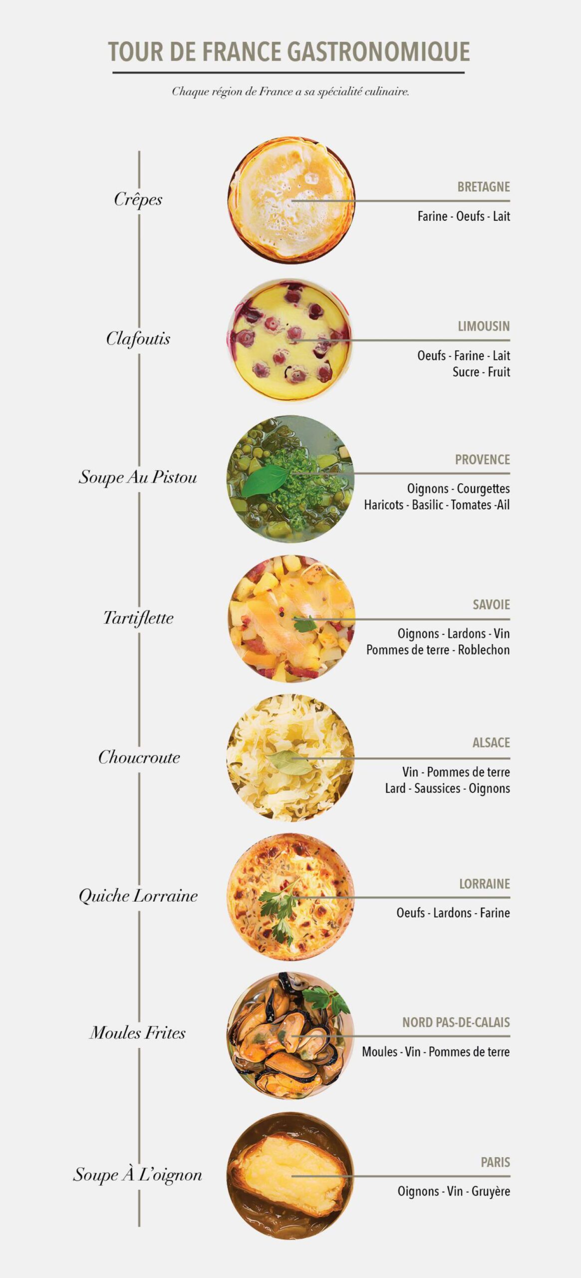 Plats français par région